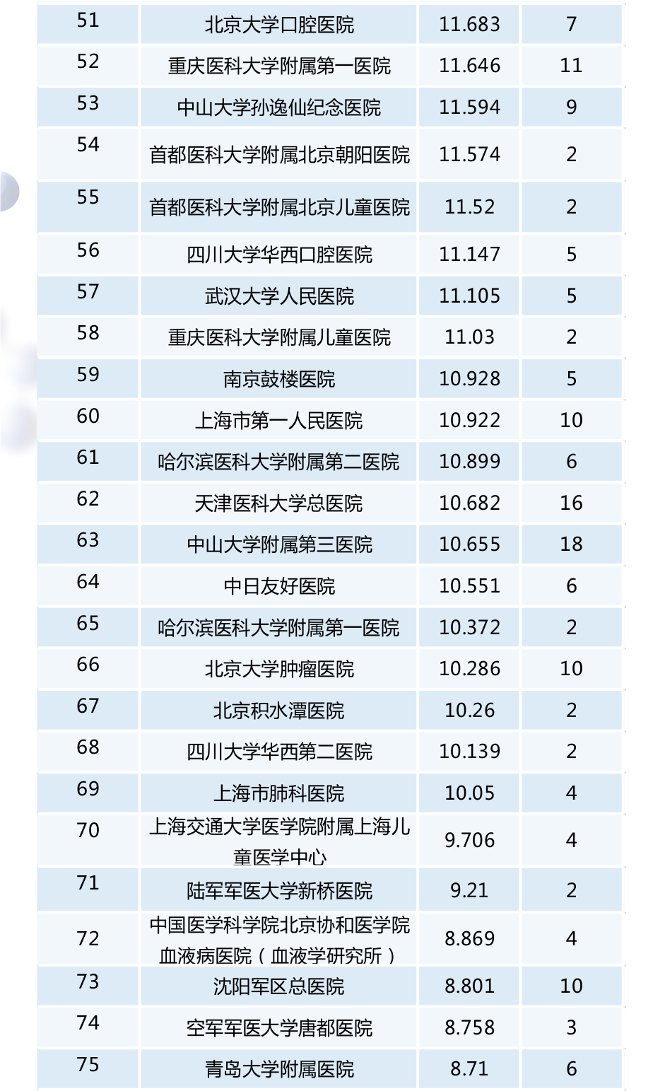 【最新】2016年度全国检验医学排行榜