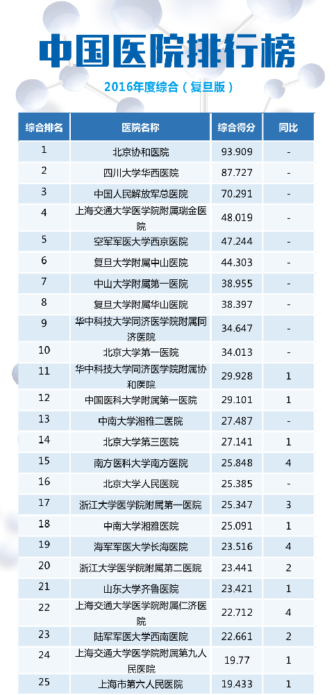 【最新】2016年度全国检验医学排行榜