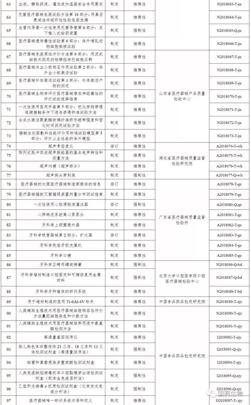 国家药监局关于印发2018年医疗器械行业标准制修订项目的通知