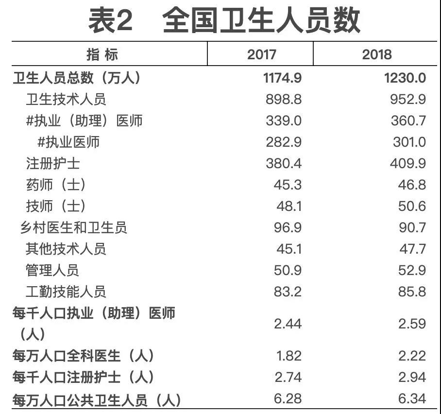 2018年我国卫生健康事业发展统计公报出炉，信息量很大！（导读+全文）