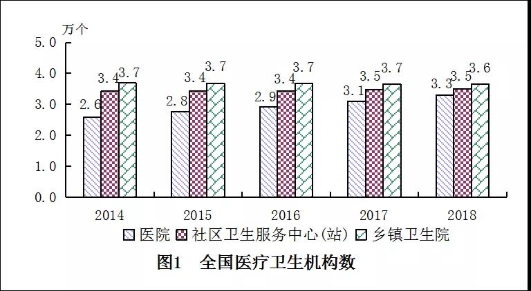 2018年我国卫生健康事业发展统计公报出炉，信息量很大！（导读+全文）