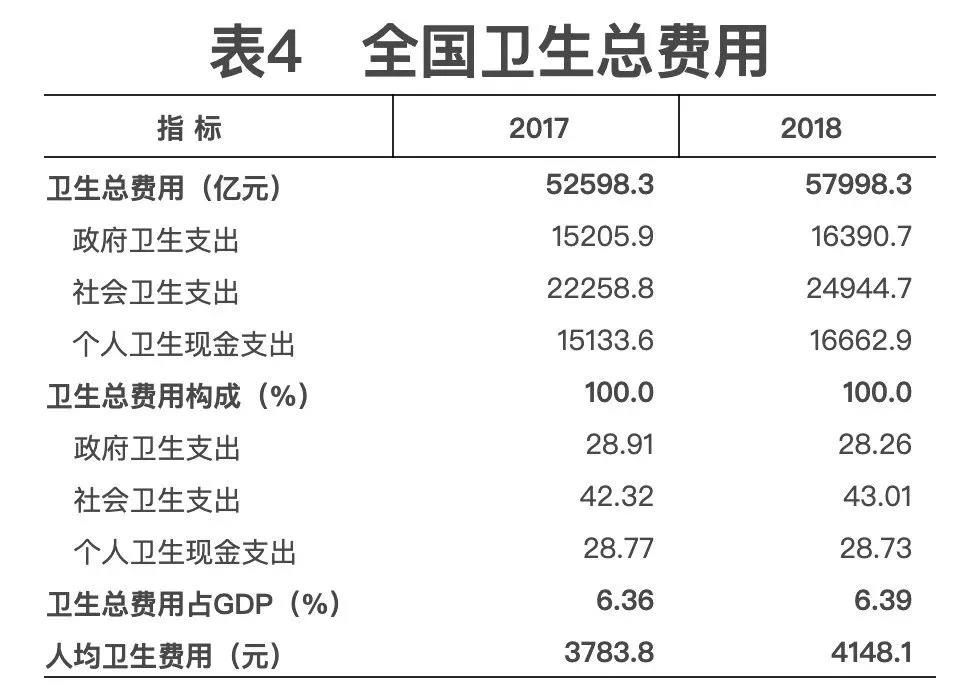 2018年我国卫生健康事业发展统计公报出炉，信息量很大！（导读+全文）