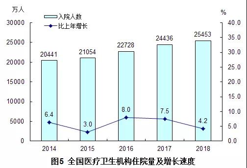 2018年我国卫生健康事业发展统计公报出炉，信息量很大！（导读+全文）