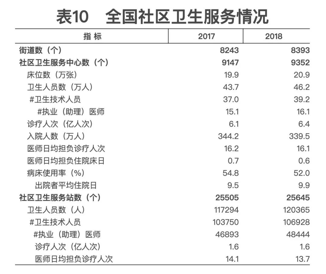 2018年我国卫生健康事业发展统计公报出炉，信息量很大！（导读+全文）