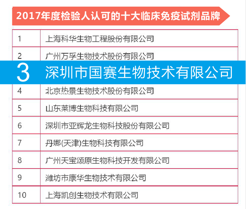 榜上有名——J9九游会J9生物获“2017年度检验人认可的IVD品牌”评选两奖项