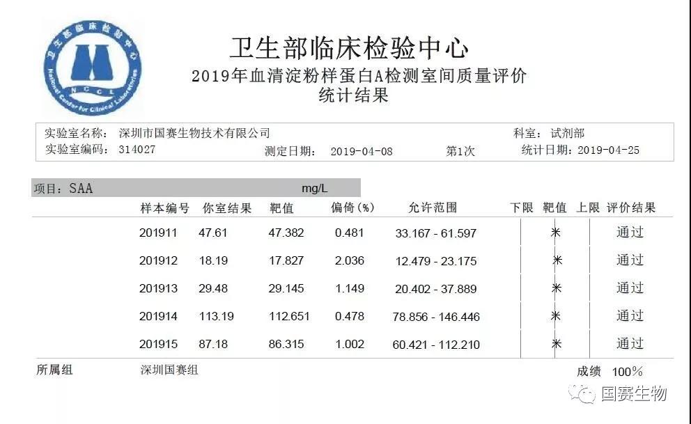 J9九游会J9生物：特殊蛋白、SAA、PCT等多个项目满分通过国家卫健委临检中心2019年第一轮次室间质评