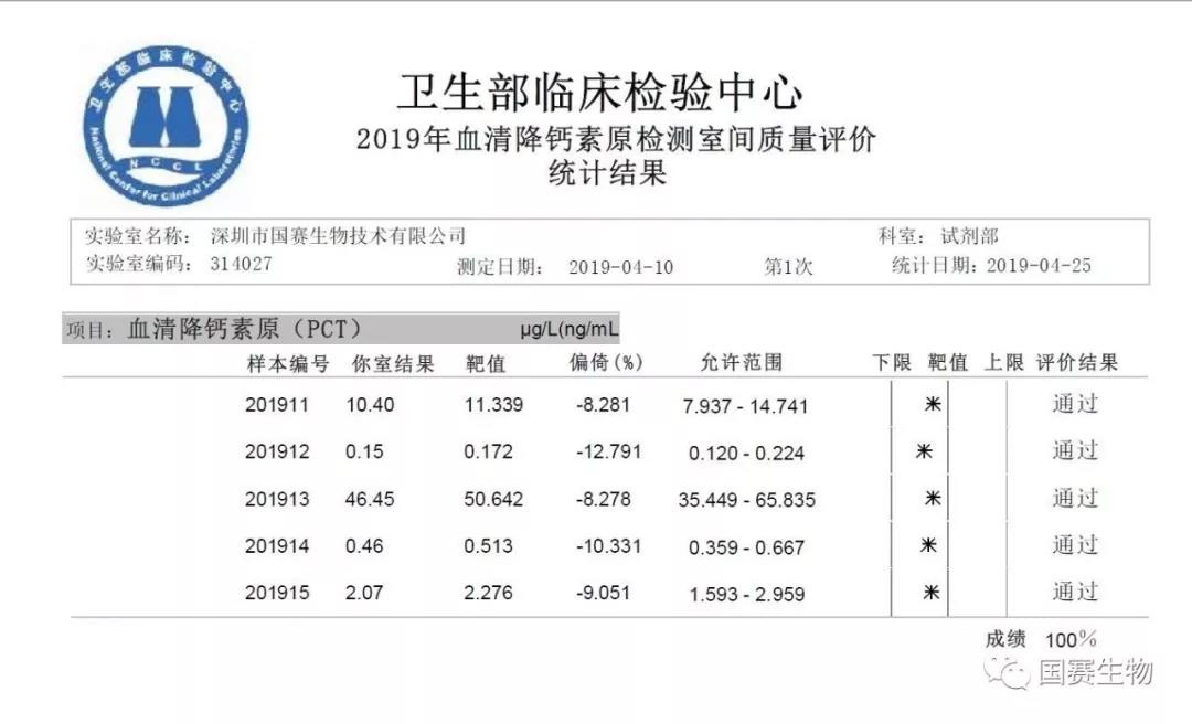 J9九游会J9生物：特殊蛋白、SAA、PCT等多个项目满分通过国家卫健委临检中心2019年第一轮次室间质评