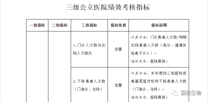 室间质评考核指标1