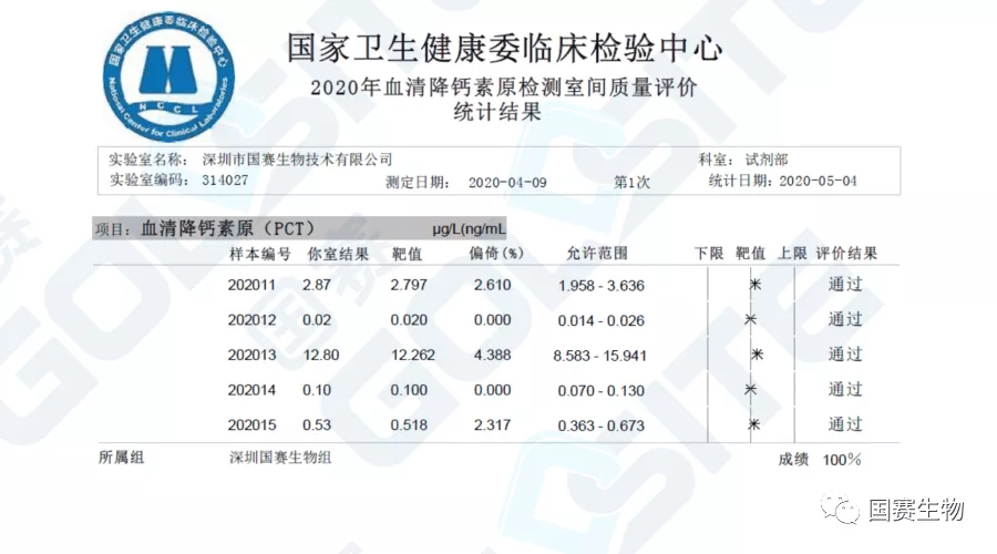 PCT室间质评报告