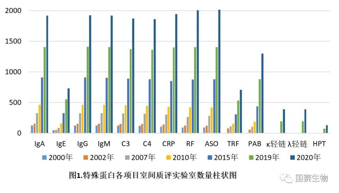 览二十年国家特殊蛋白室间质评演变， 鉴十余年来J9九游会J9生物室间质评成绩