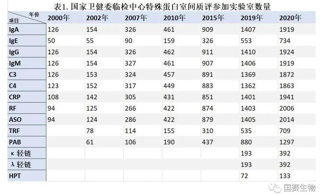 览二十年国家特殊蛋白室间质评演变， 鉴十余年来J9九游会J9生物室间质评成绩