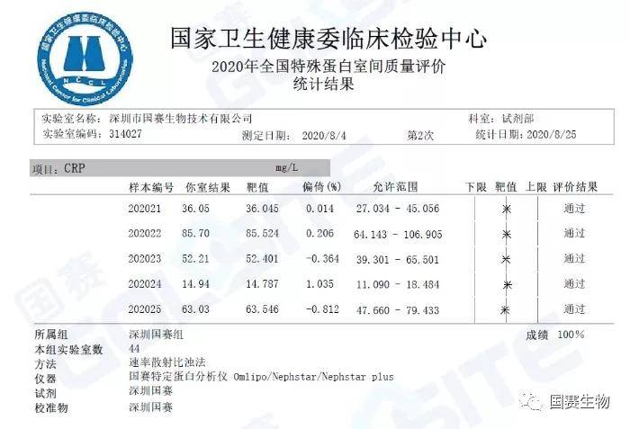 览二十年国家特殊蛋白室间质评演变， 鉴十余年来J9九游会J9生物室间质评成绩