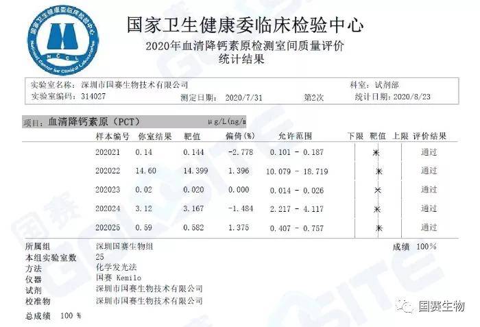 览二十年国家特殊蛋白室间质评演变， 鉴十余年来J9九游会J9生物室间质评成绩