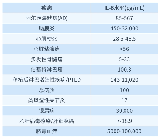 不仅仅是炎症指标，IL-6的这些功能大多数人都不知道