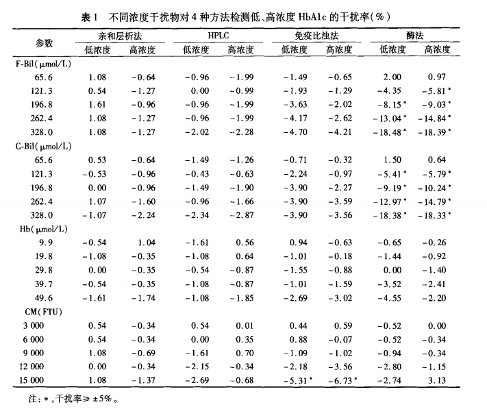 糖化多种检测方法该如何选择