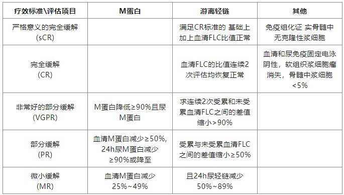 M蛋白上演消失的她？——浅谈多发性骨髓瘤的诊断与疗效评估