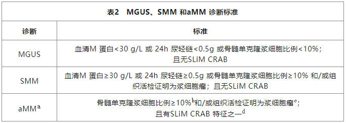 M蛋白上演消失的她？——浅谈多发性骨髓瘤的诊断与疗效评估