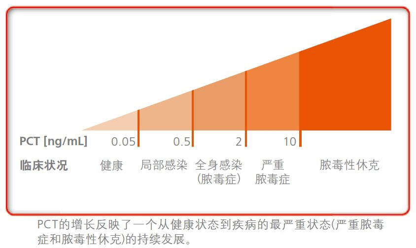 世界脓毒症日|J9九游会J9生物PCT-IL-6联合检测多种解决方案