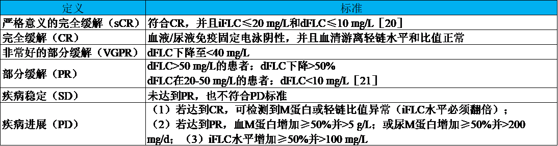 系统性轻链型淀粉样变性的诊断和预后——这个指标很重要